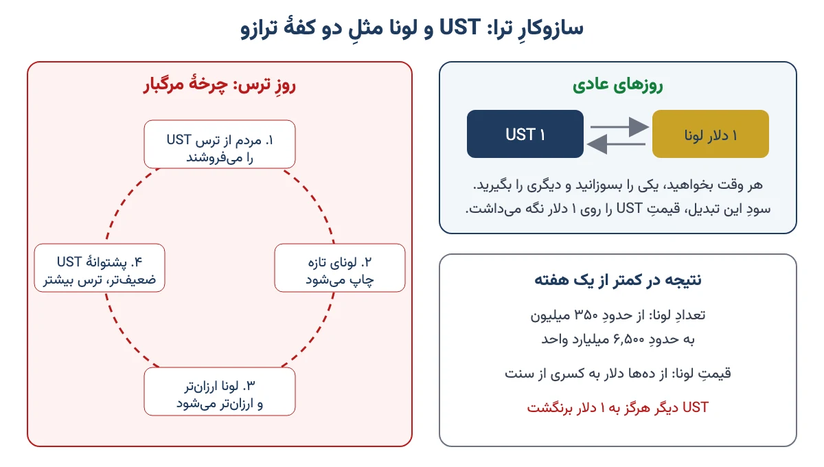 نمودار سازوکار ترا: تبدیل UST و لونا در روزهای عادی و چرخه مرگبار در روز سقوط