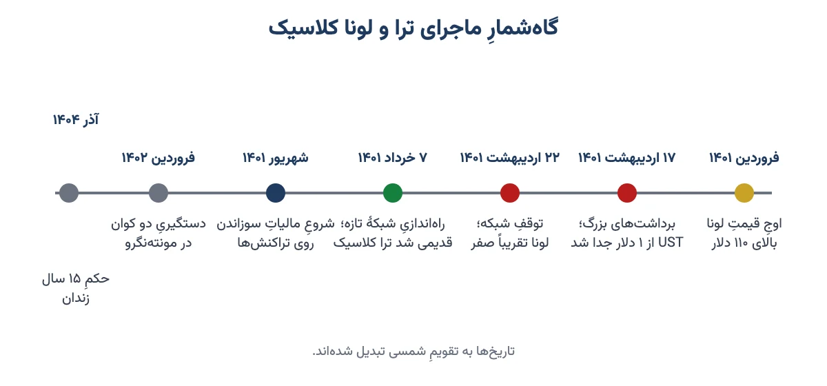 گاه‌شمار ماجرای ترا و لونا کلاسیک از اوج قیمت تا حکم دو کوان