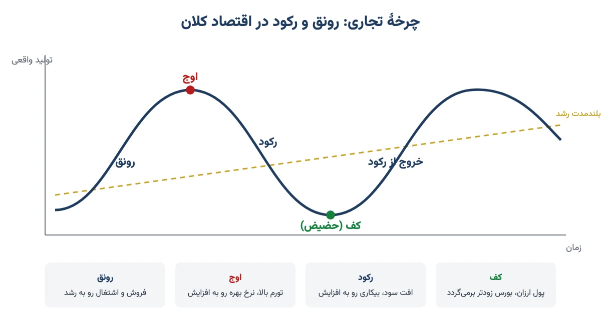 نمودار چرخهٔ تجاری با چهار فاز رونق، اوج، رکود و کف در اقتصاد کلان