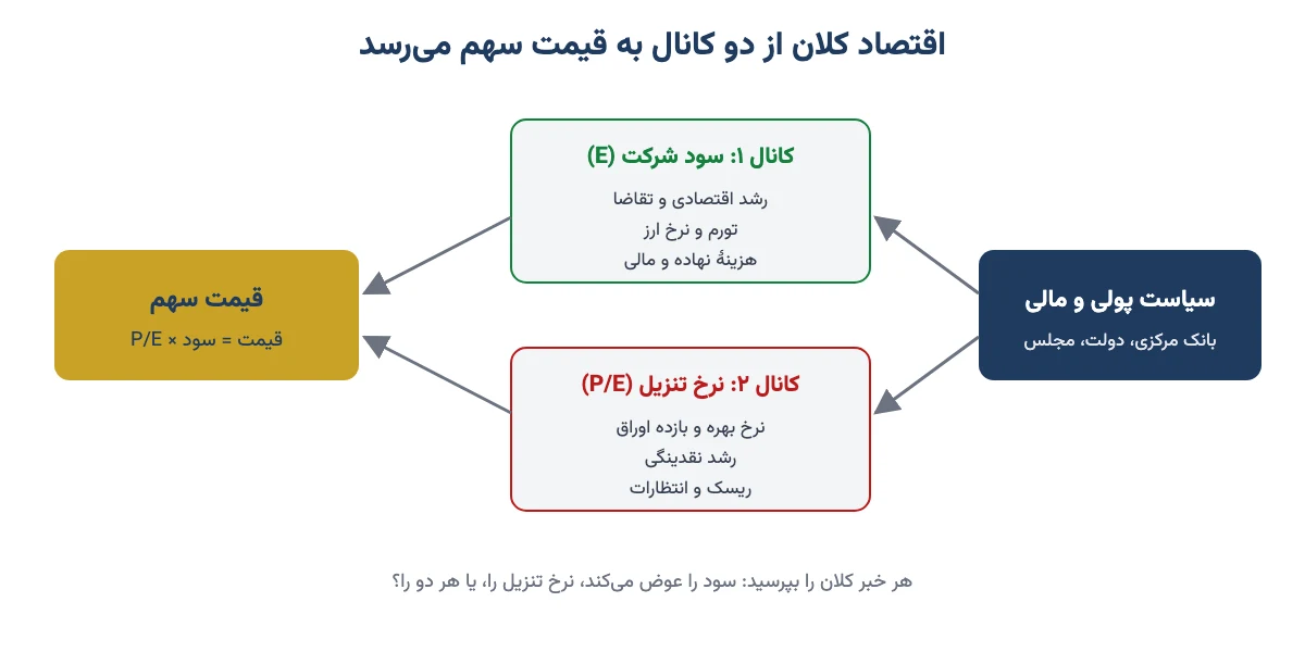 نمودار دو کانال اثر اقتصاد کلان بر قیمت سهم: سود شرکت و نرخ تنزیل