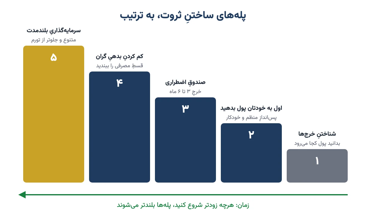 پلههای ساختن ثروت: شناختن خرجها، پسانداز منظم، صندوق اضطراری، کم کردن بدهی گران و سرمایهگذاری بلندمدت