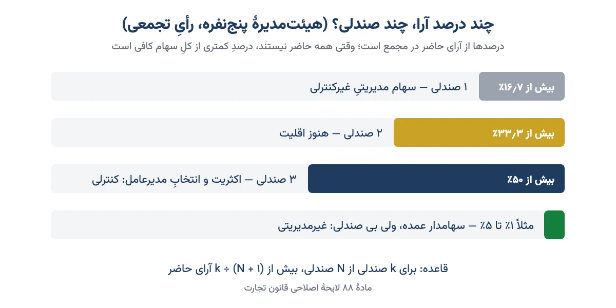 نمودار درصد آرای لازم برای یک، دو و سه صندلی هیئتمدیرهٔ پنجنفره با رأی تجمعی