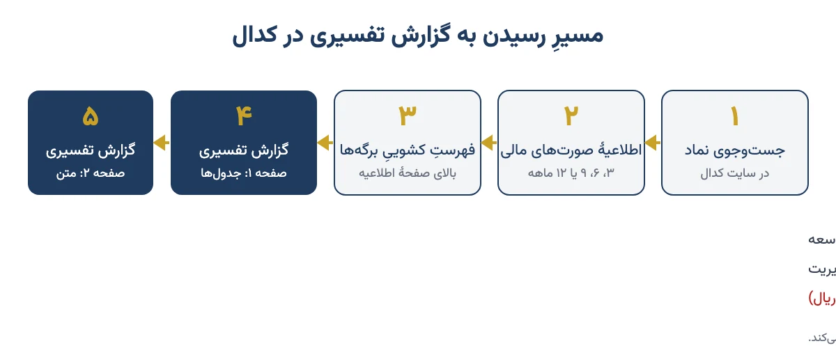 مسیرِ پیدا کردنِ گزارش تفسیری مدیریت در سایت کدال در پنج قدم