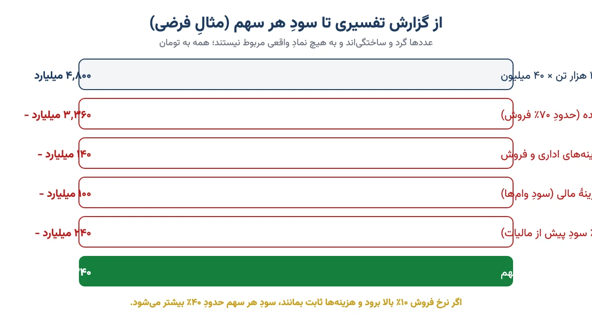 زنجیرهٔ محاسبهٔ سود هر سهم از برآوردِ فروش و هزینه در گزارش تفسیری با عددهای فرضی