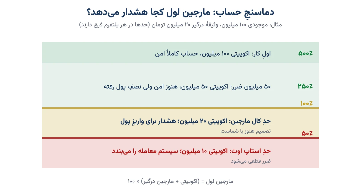 نمودار سطح‌های مارجین لول: ۵۰۰٪ امن، ۱۰۰٪ کال مارجین، ۵۰٪ استاپ اوت در یک مثال فرضی