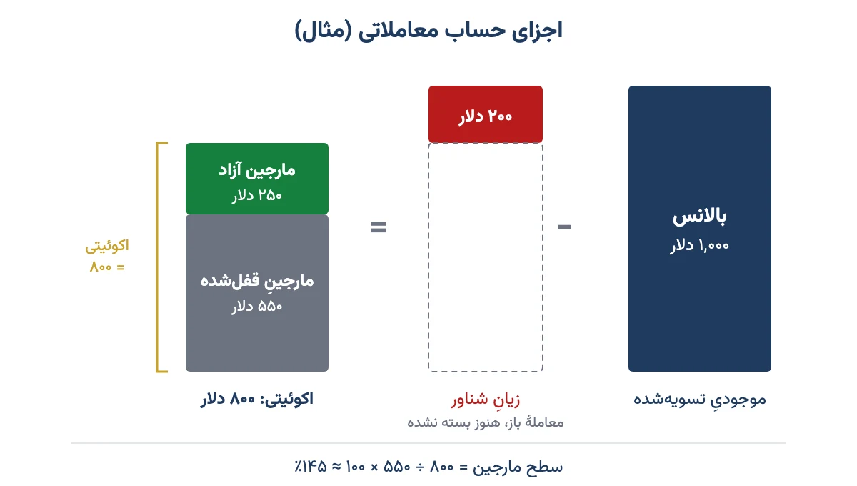 نمودار اجزای حساب معاملاتی: بالانس، زیان شناور، اکوئیتی، مارجین قفلشده و مارجین آزاد