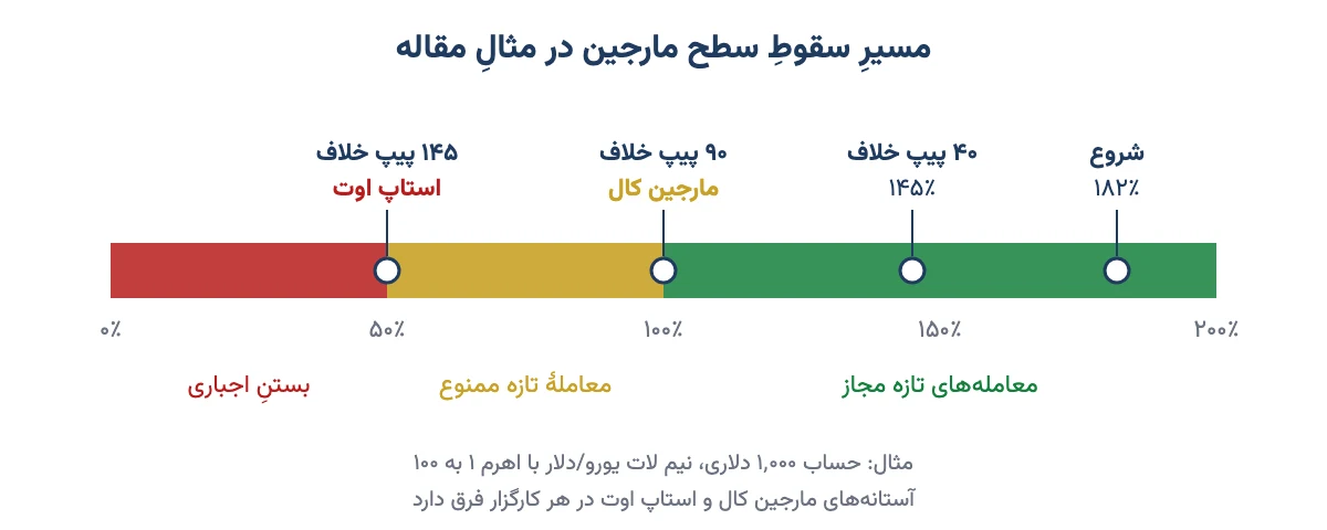 افت سطح مارجین از ۱۸۲ درصد تا مارجین کال در ۱۰۰ درصد و استاپ اوت در ۵۰ درصد