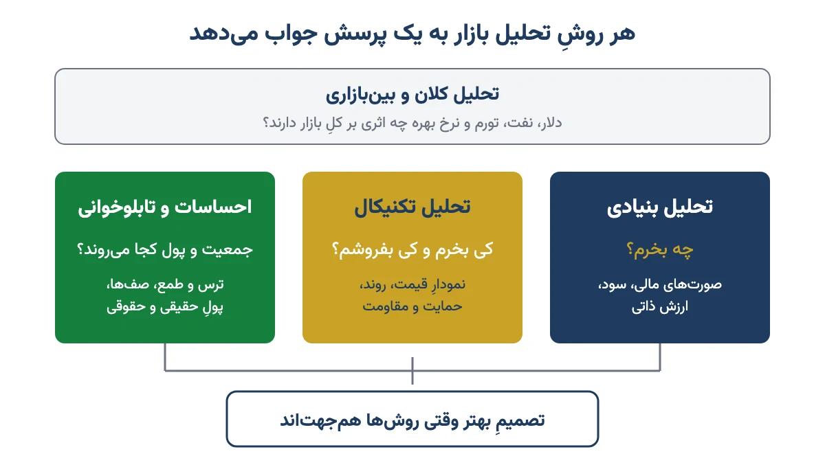 نمودار مفهومی روش‌های تحلیل بازار: کلان و بین‌بازاری، بنیادی، تکنیکال، احساسات و تابلوخوانی