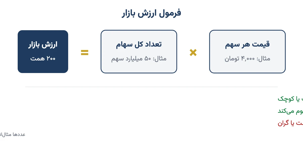 فرمول ارزش بازار: قیمت هر سهم ضرب در تعداد کل سهام