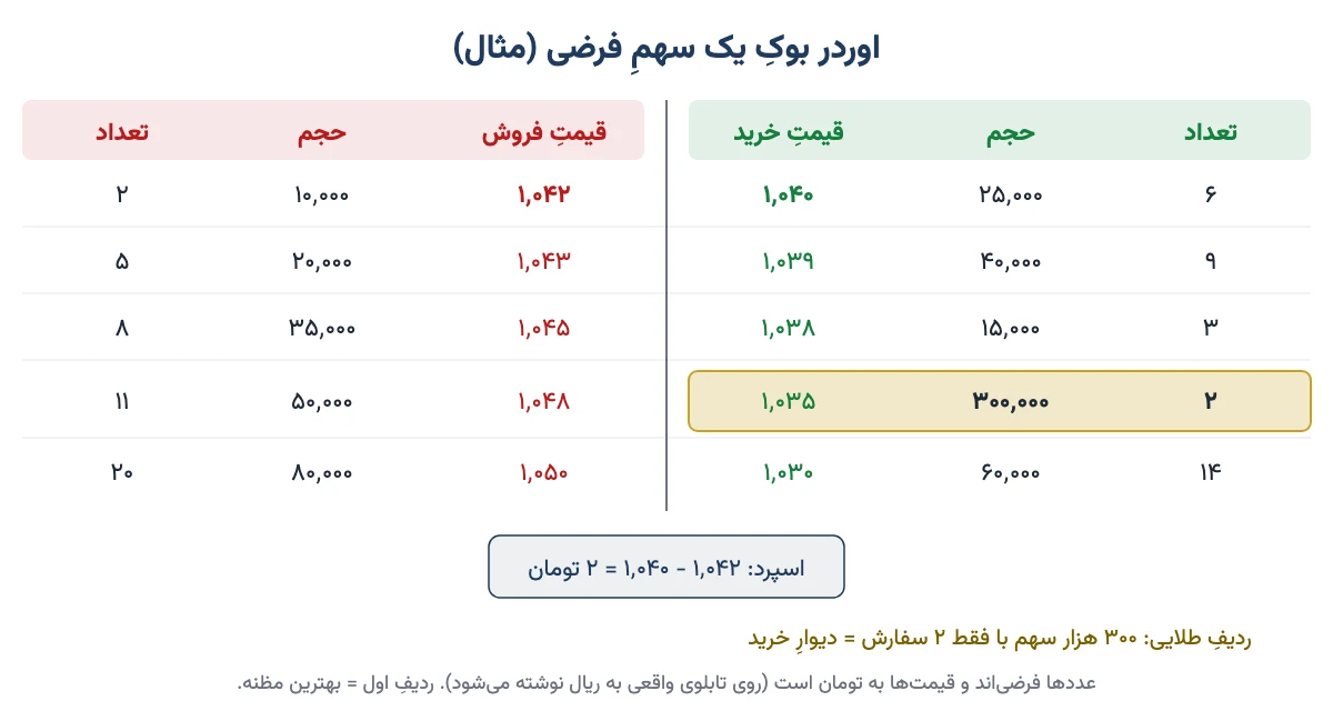 نمونهٔ فرضیِ اوردر بوک با پنج مظنهٔ خرید و فروش، اسپرد و یک دیوار خرید