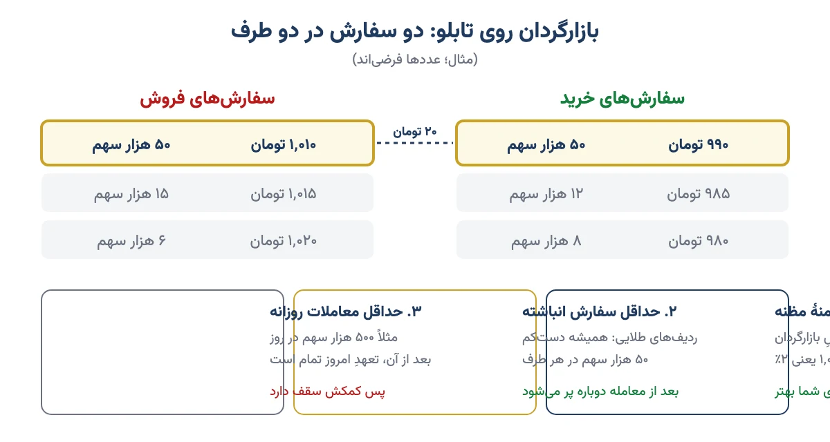 نمونهٔ فرضی تابلوی سفارشها با سفارش خرید و فروش بازارگردان، دامنهٔ مظنهٔ ۲۰ تومانی و سه تعهد اصلی بازارگردان