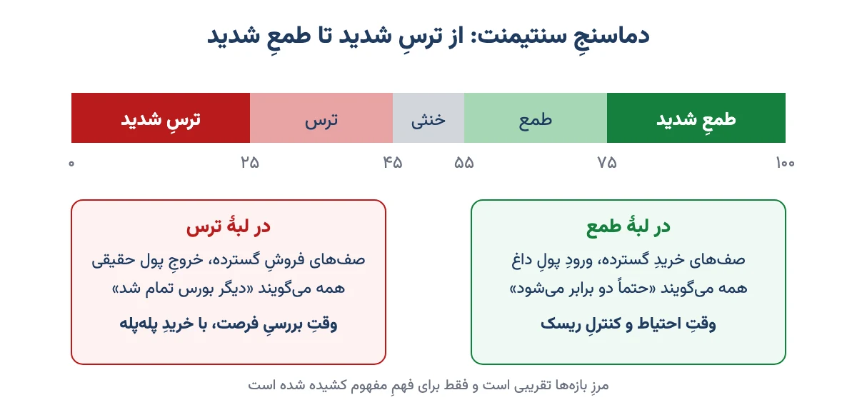 دماسنج سنتیمنت بازار از ترس شدید تا طمع شدید در بازهٔ صفر تا صد