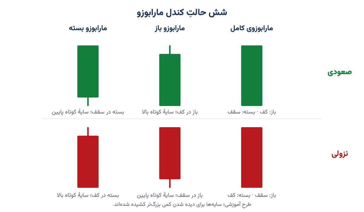 شش حالت کندل مارابوزو: کامل، باز و بسته در دو نوع صعودی و نزولی