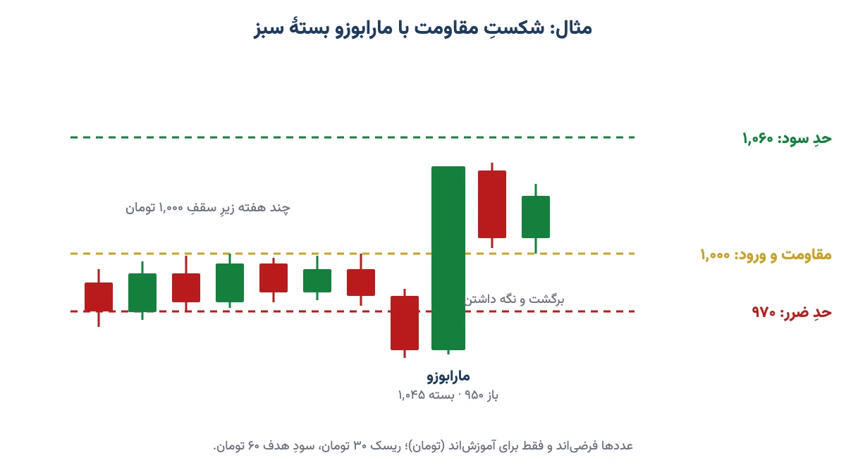 مثال شکست مقاومت با کندل مارابوزو بسته سبز همراه با نقطه ورود، حد ضرر و حد سود