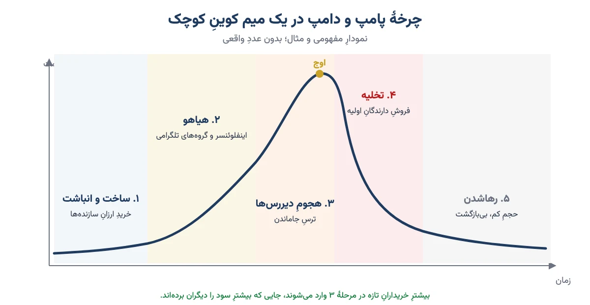 نمودار مفهومی چرخهٔ پامپ و دامپ میم کوین در پنج مرحله: ساخت و انباشت، هیاهو، هجوم دیررس‌ها، تخلیه و رهاشدن