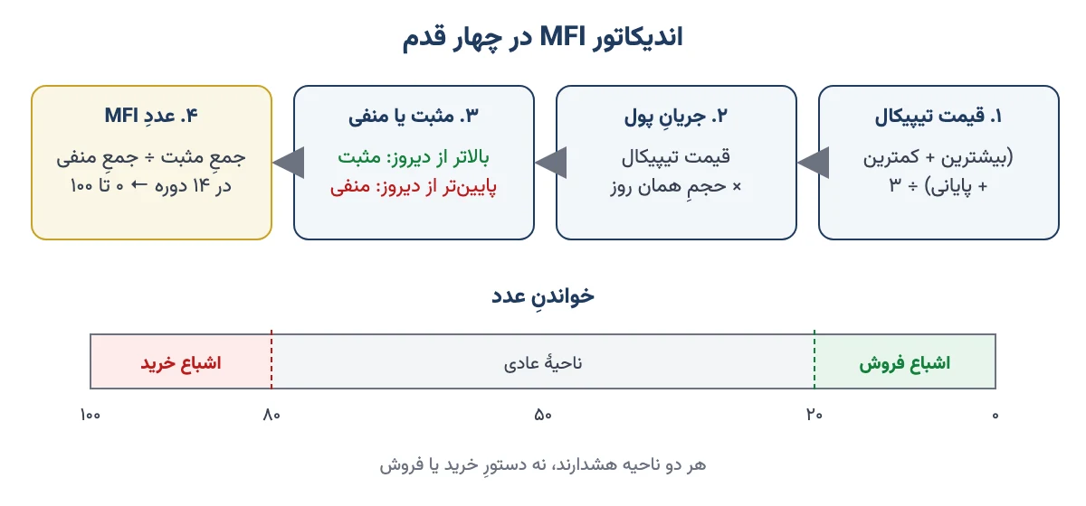چهار قدمِ محاسبهٔ اندیکاتور MFI و نواحی اشباع خرید بالای ۸۰ و اشباع فروش زیر ۲۰