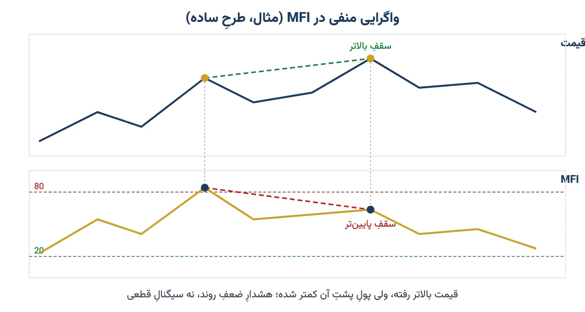 طرح ساده از واگرایی منفی: قیمت سقف بالاتر و MFI سقف پایین‌تر می‌سازد