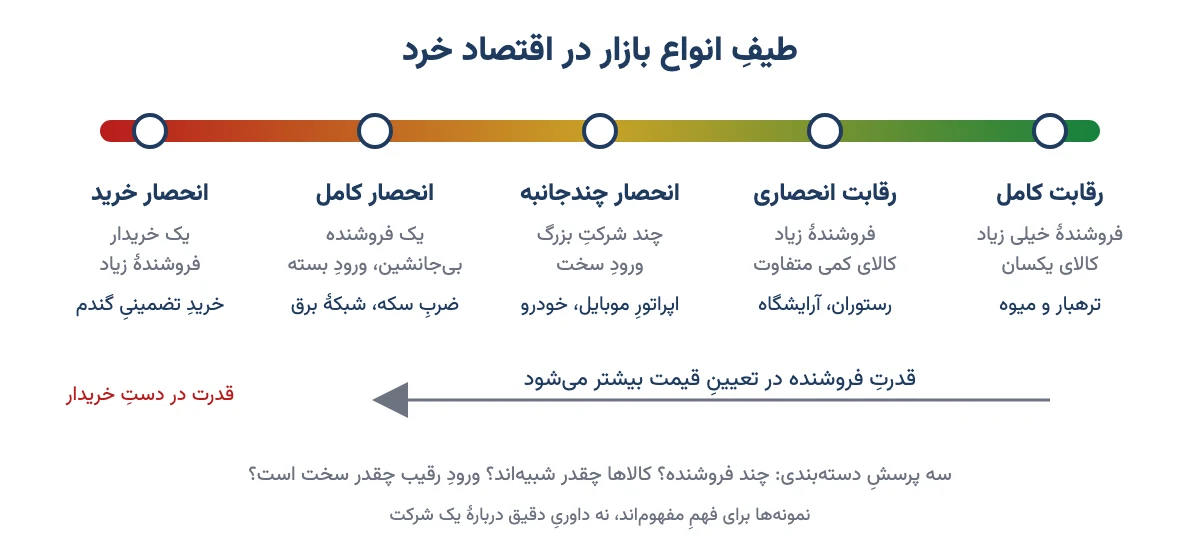 طیف انواع بازار از رقابت کامل تا انحصار کامل و انحصار خرید با نمونههای آشنا