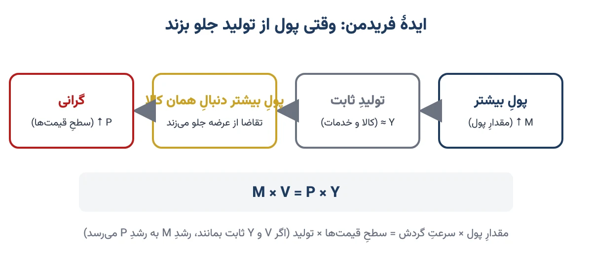 نمودارِ ایدهٔ فریدمن: پولِ بیشتر و تولیدِ ثابت به گرانی می‌رسد؛ رابطهٔ MV=PY