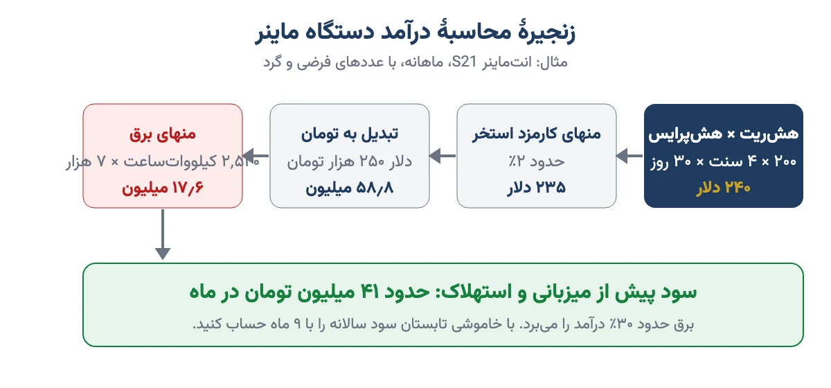 زنجیرهٔ محاسبهٔ درآمد ماهانهٔ دستگاه ماینر S21 از هش‌ریت تا سود خالص