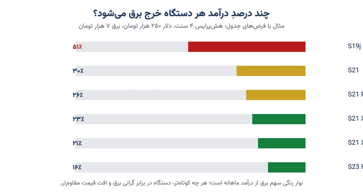 نمودار سهم هزینهٔ برق از درآمد ماهانهٔ شش دستگاه ماینر بیت‌کوین