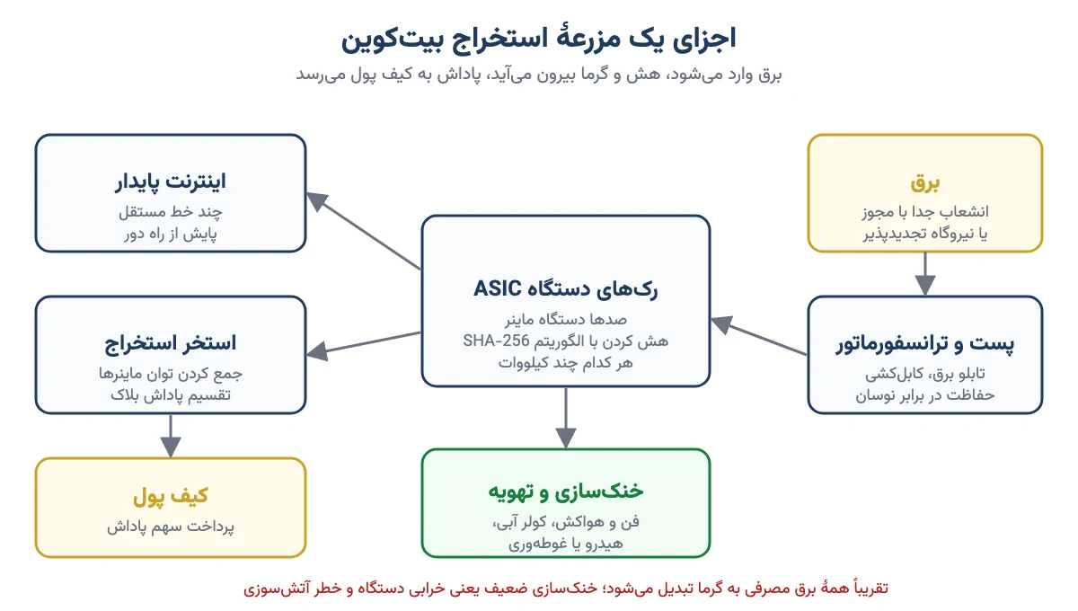 نمودار اجزای مزرعهٔ استخراج بیت‌کوین شامل برق، ترانسفورماتور، رک‌های ASIC، خنک‌سازی، اینترنت، استخر استخراج و کیف پول