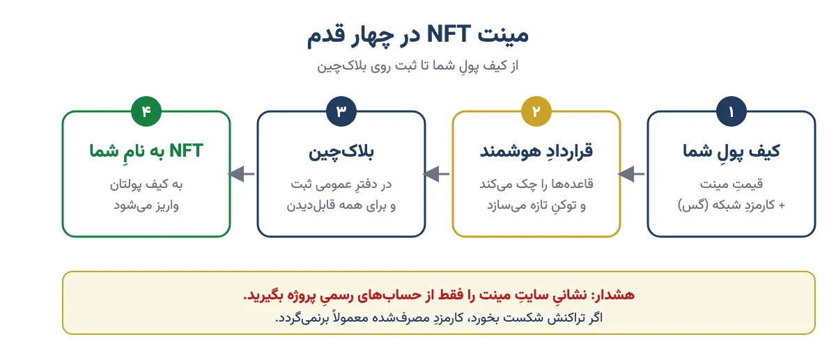 نمودارِ چهار قدمِ مینت NFT: کیف پول، قرارداد هوشمند، ثبت در بلاک‌چین و واریزِ NFT به کیف پول