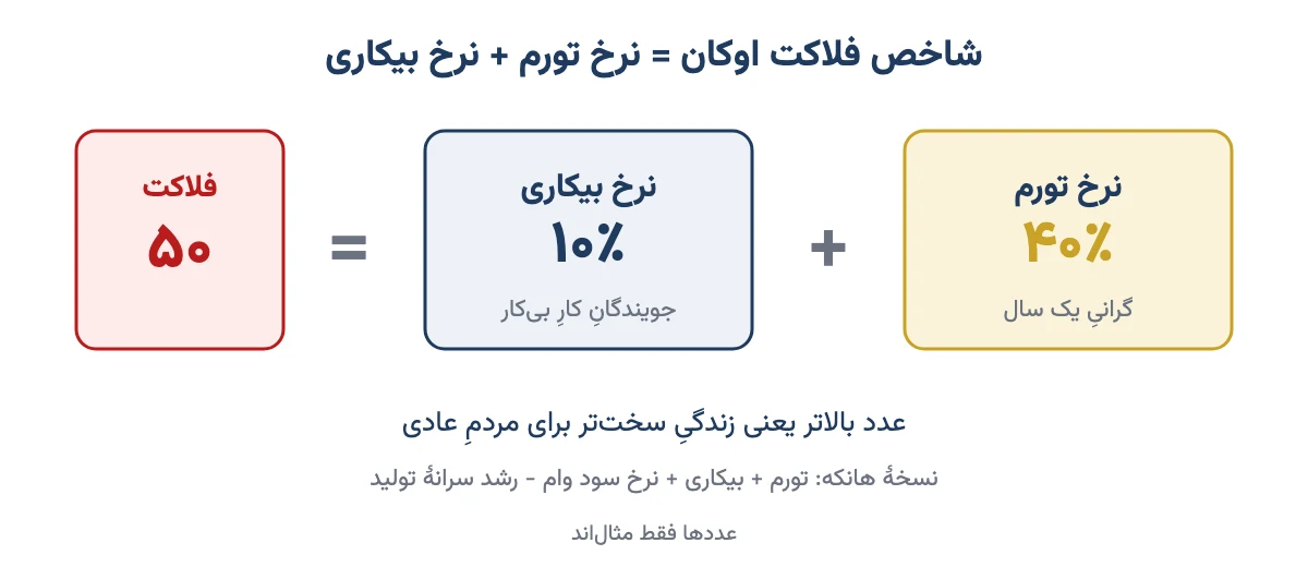 فرمول شاخص فلاکت اوکان: نرخ تورم به‌اضافهٔ نرخ بیکاری با یک مثال فرضی