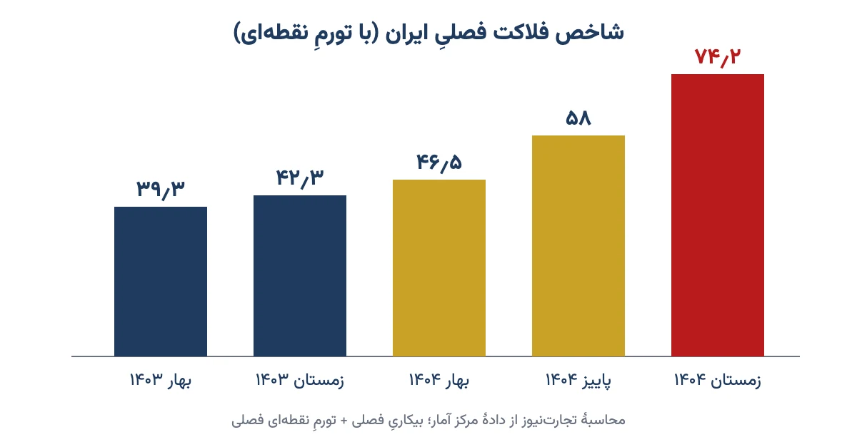 نمودار ستونی شاخص فلاکت فصلی ایران از بهار ۱۴۰۳ تا زمستان ۱۴۰۴