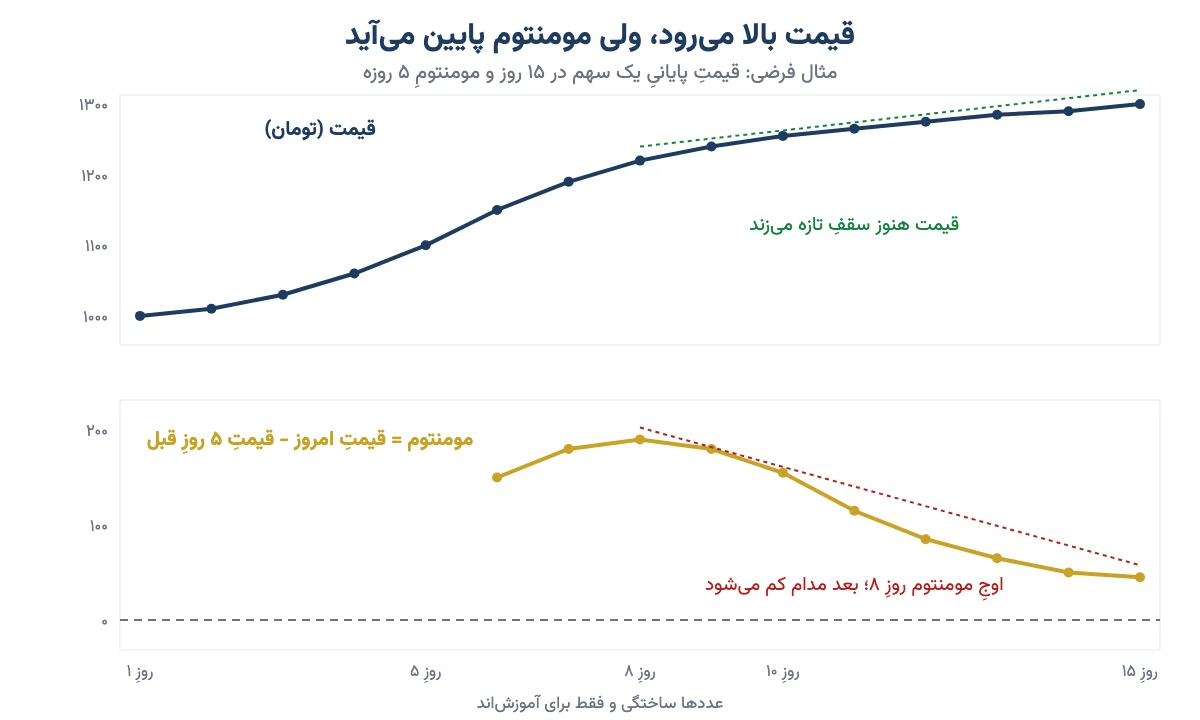 نمودار فرضی که در آن قیمت سهم سقف‌های تازه می‌زند ولی خط مومنتوم ۵ روزه از روز هشتم رو به پایین می‌آید