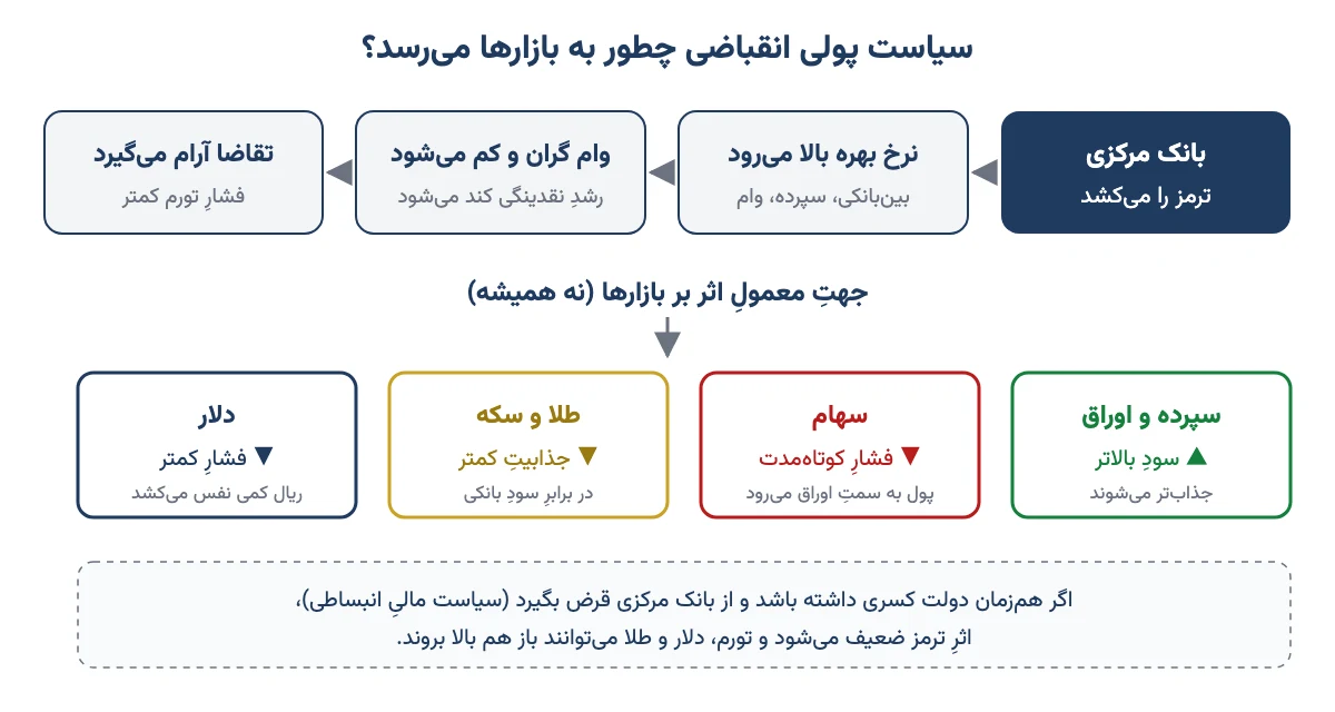 زنجیرهٔ اثر سیاست پولی انقباضی: افزایش نرخ بهره، وام گران‌تر، تقاضای کمتر و جهت معمول اثر بر سپرده، سهام، طلا و دلار