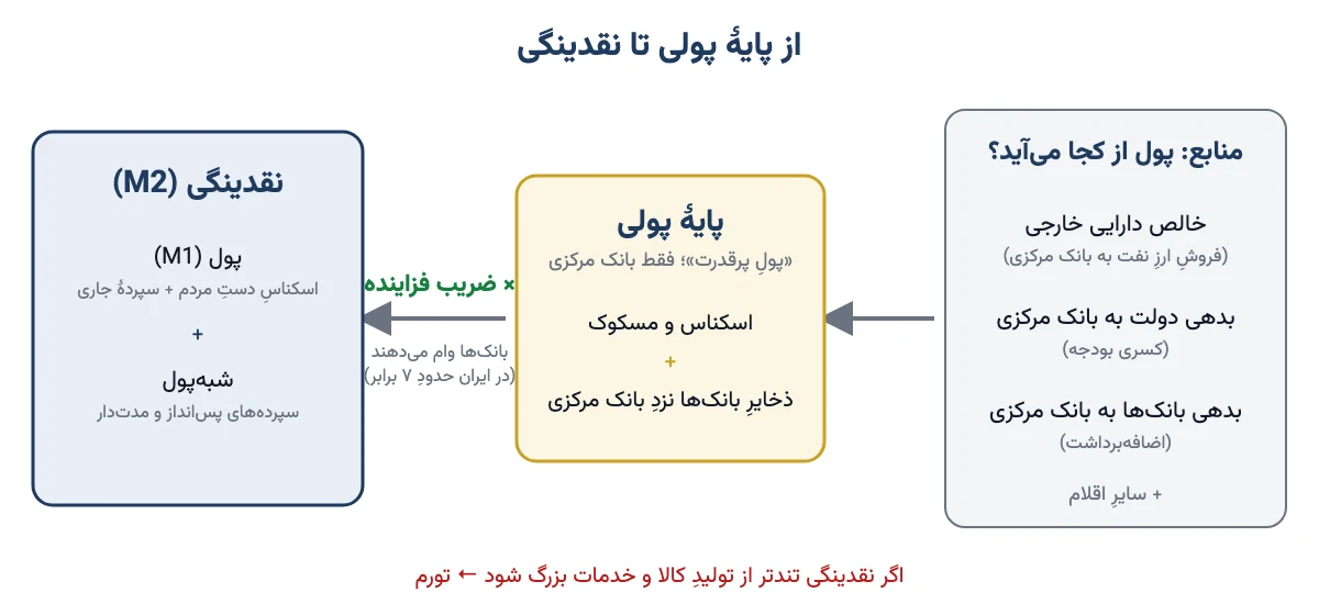 نمودار مسیر پول از منابع پایه پولی (دارایی خارجی، بدهی دولت و بانک‌ها) به پایه پولی و سپس با ضریب فزاینده به نقدینگی