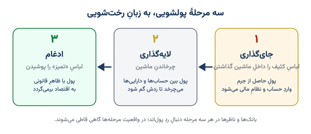 سه مرحلهٔ پولشویی: جای‌گذاری، لایه‌گذاری و ادغام با تشبیه رخت‌شویی