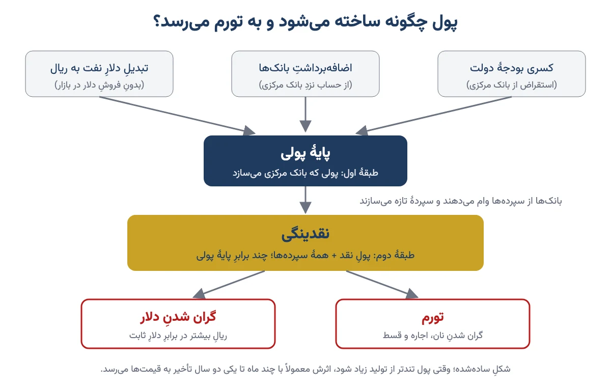 نمودار سادهشدهٔ خلق پول: کسری بودجه، اضافهبرداشت بانکها و تبدیل دلار نفت به ریال پایه پولی را میسازند، بانکها آن را به نقدینگی تبدیل میکنند و نتیجه تورم و گرانی دلار است