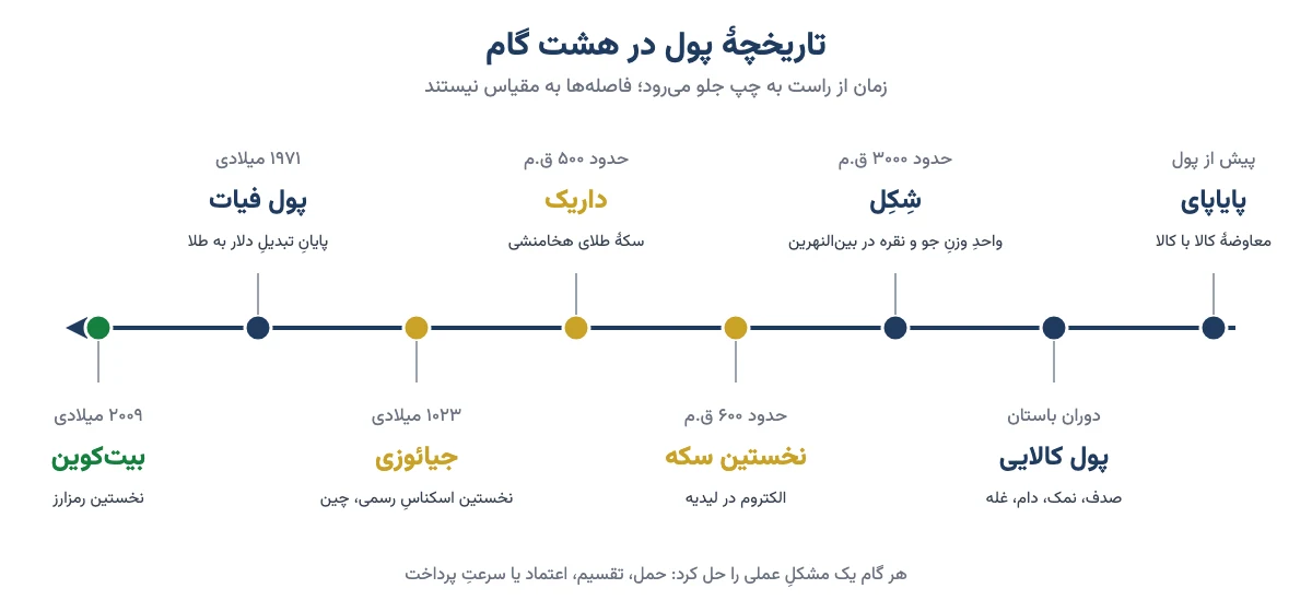 خط زمانی تاریخچهٔ پول از پایاپای تا بیت‌کوین