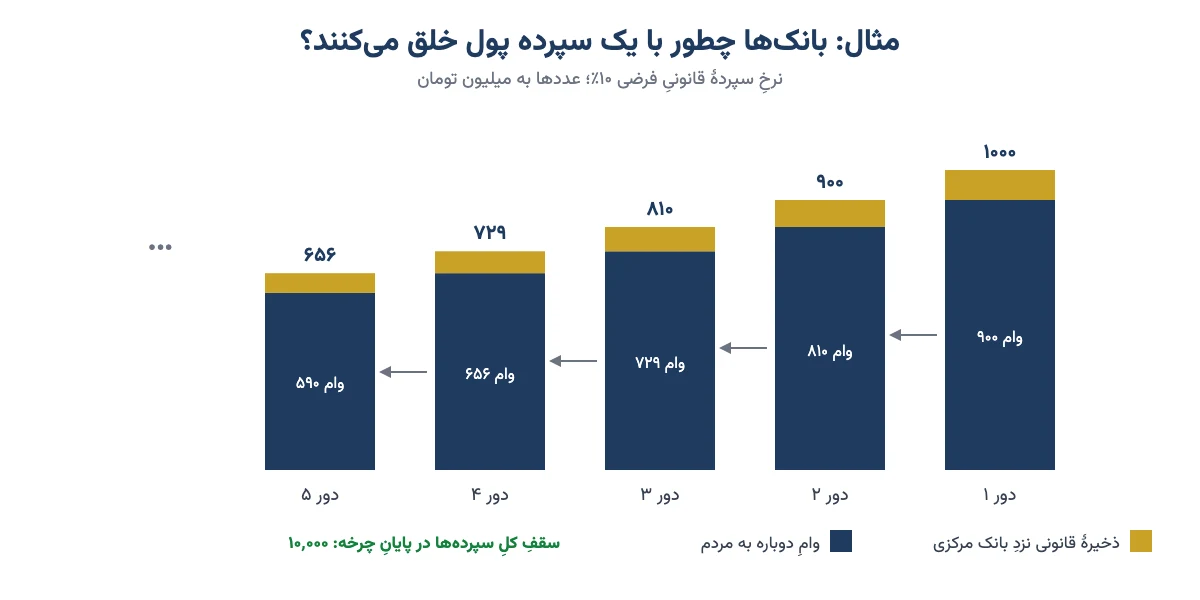 نمودار خلق پول بانکی با نرخ سپردهٔ قانونی ۱۰ درصد