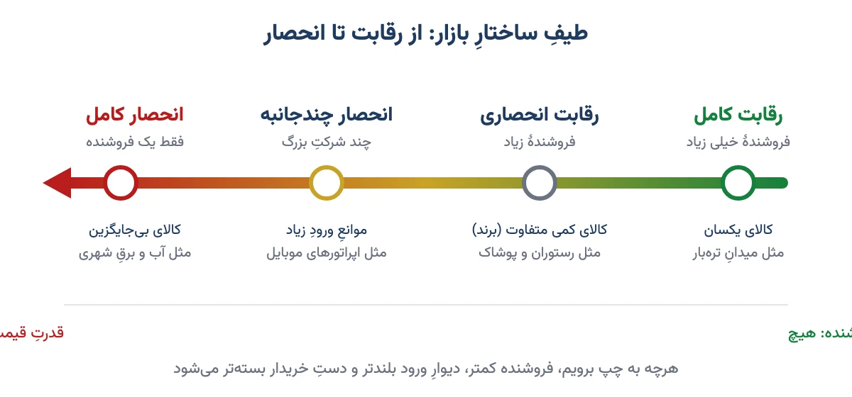 طیف ساختار بازار از رقابت کامل تا رقابت انحصاری، انحصار چندجانبه و انحصار کامل