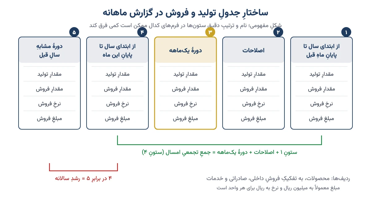 شکل مفهومی ستونهای جدول تولید و فروش در گزارش فعالیت ماهانه کدال