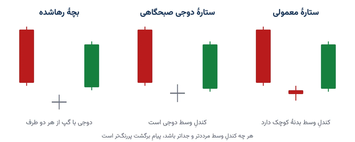 سه نوع ستاره صبحگاهی: ستارهٔ معمولی، ستارهٔ دوجی صبحگاهی و بچهٔ رهاشده