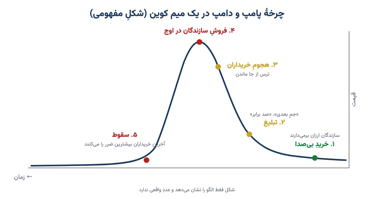 نمودار مفهومی پنج مرحلهٔ پامپ و دامپ در میم کوین: خرید بیصدا، تبلیغ، هجوم خریداران، فروش سازندگان و سقوط