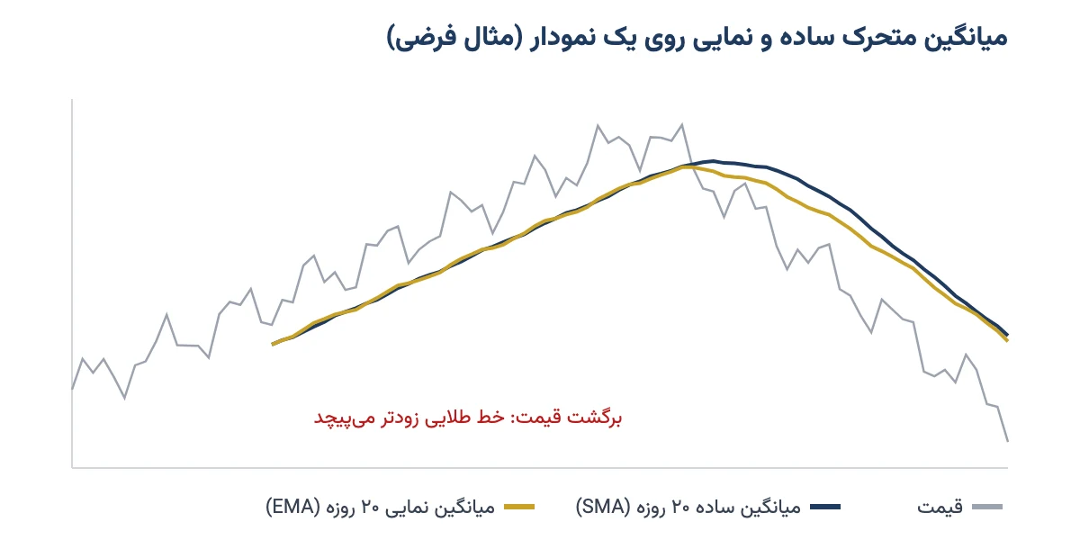 نمودار فرضی قیمت با میانگین متحرک ساده و نمایی ۲۰ روزه که نشان می‌دهد میانگین نمایی زودتر به برگشت قیمت واکنش نشان می‌دهد