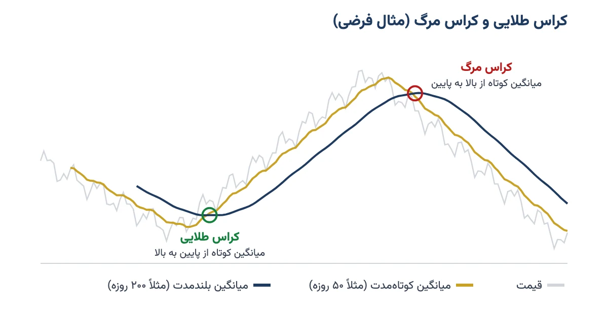 نمودار فرضی کراس طلایی و کراس مرگ با تقاطع میانگین کوتاه‌مدت و بلندمدت