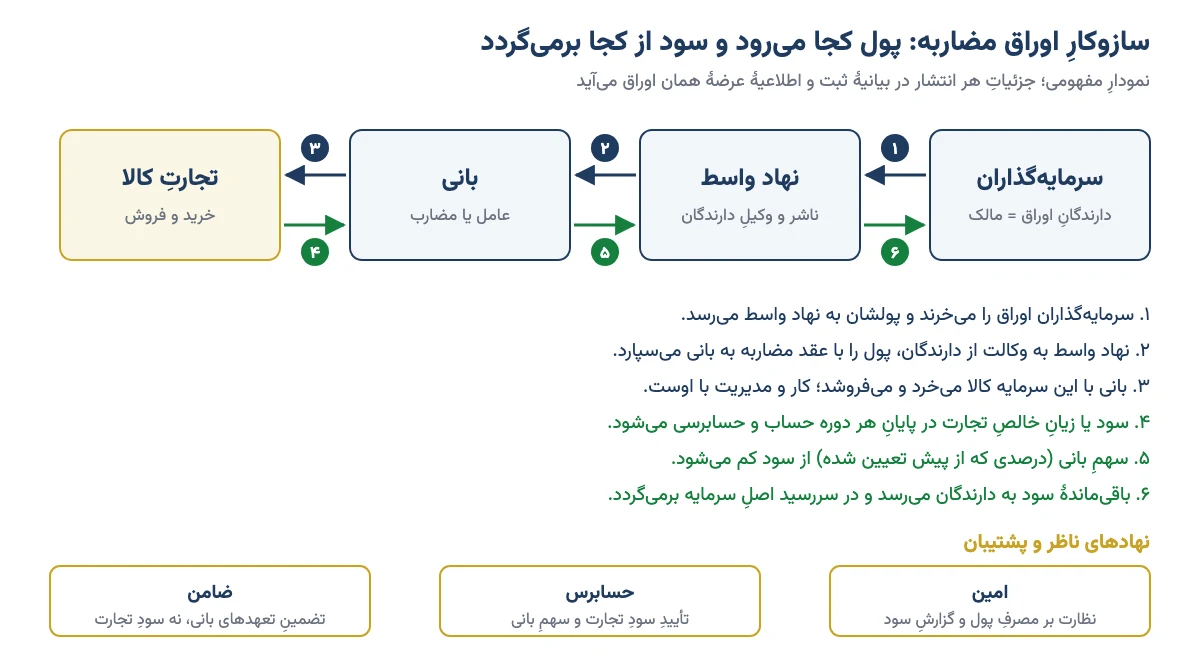 نمودار سازوکار اوراق مضاربه: مسیر پول از سرمایه‌گذاران به نهاد واسط و بانی و بازگشت سود، همراه با نقش امین، حسابرس و ضامن