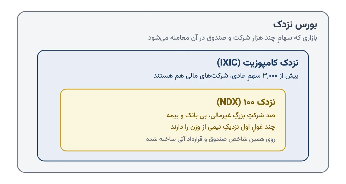 نمودار لایه‌ای بورس نزدک، نزدک کامپوزیت و نزدک ۱۰۰