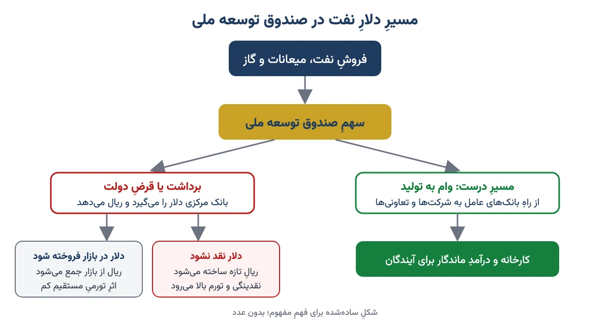 نمودار مسیر دلار نفت در صندوق توسعه ملی: وام به تولید یا برداشت دولت و اثر آن بر تورم