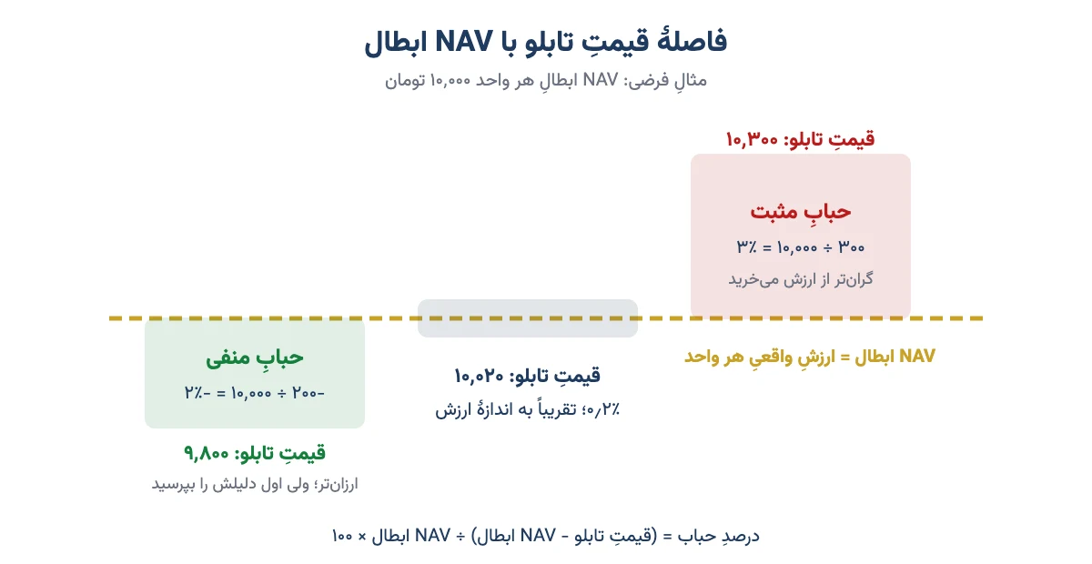 نمودار فاصلهٔ قیمت تابلو با NAV ابطال: حباب مثبت و منفی صندوق