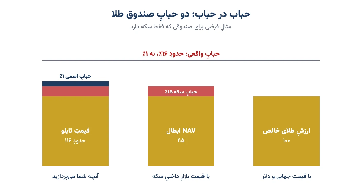 حباب اسمی و حباب واقعی صندوق طلا؛ حباب سکه درون NAV