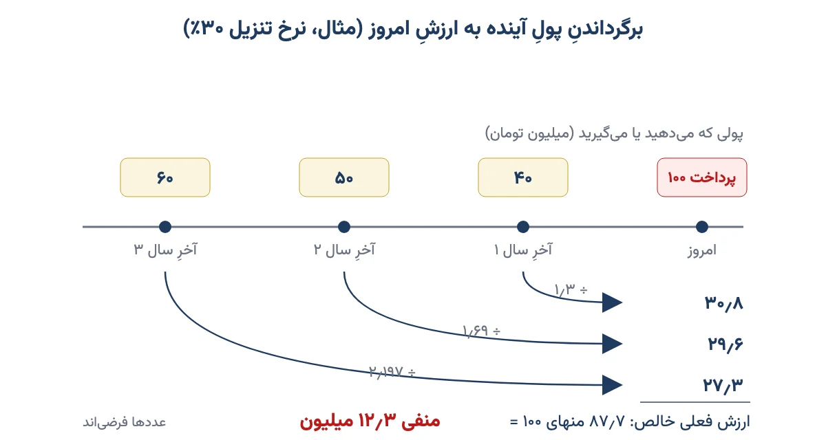 نمودار تنزیل جریانهای نقدی ۴۰، ۵۰ و ۶۰ میلیون تومان به ارزش امروز با نرخ ۳۰٪ و محاسبهٔ NPV منفی ۱۲٫۳ میلیون