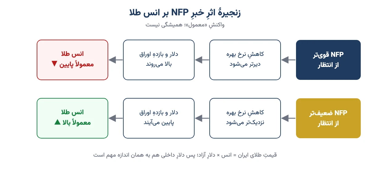 نمودار زنجیرهٔ اثر خبر NFP: عدد قوی‌تر از انتظار، دلار را بالا و انس طلا را پایین می‌برد و عدد ضعیف‌تر برعکس