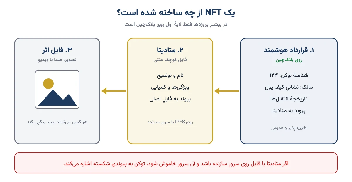 سه لایهٔ یک NFT: قرارداد هوشمند روی بلاک‌چین، فایل متادیتا و فایل اصلی اثر